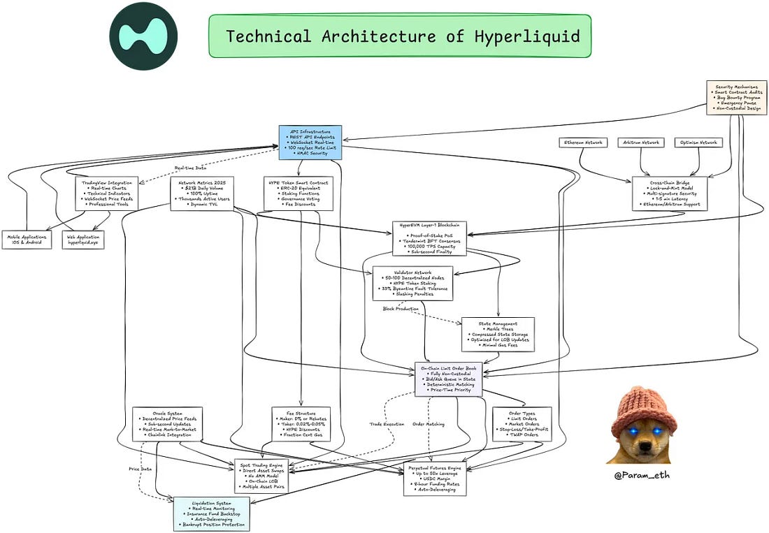 Technical architecture diagram of Hyperliquid showing its HyperBFT consensus, HyperCore execution engine, and fully on-chain central limit order book supporting high-frequency trading.
