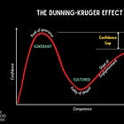 Why Your Worst Performers Sound the Most Confident (The Dunning–Kruger Trap)