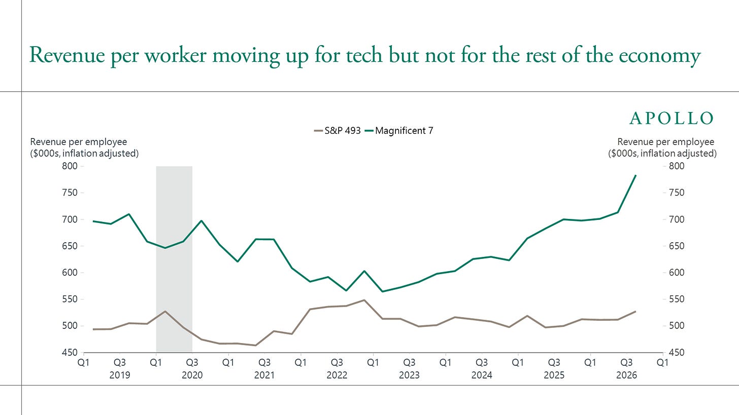 Revenue per worker moving up for tech but not for the rest of the economy Revenue per worker moving up for tech but not for the rest of the economy