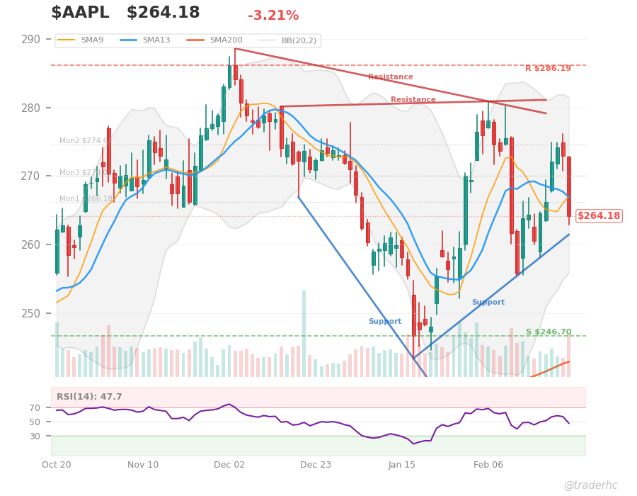 $AAPL Daily Chart $AAPL Daily Chart