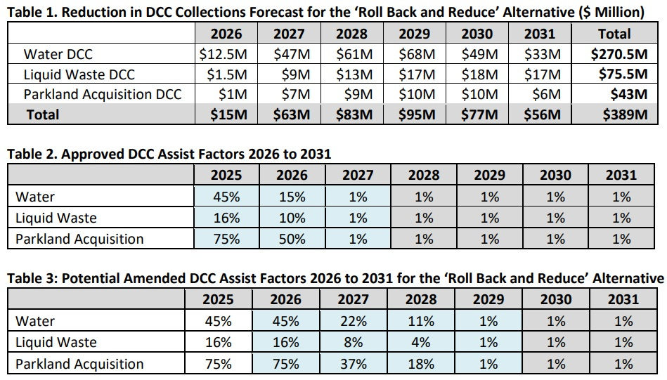 Metro Vancouver Planning Up To $389M In DCC Reductions