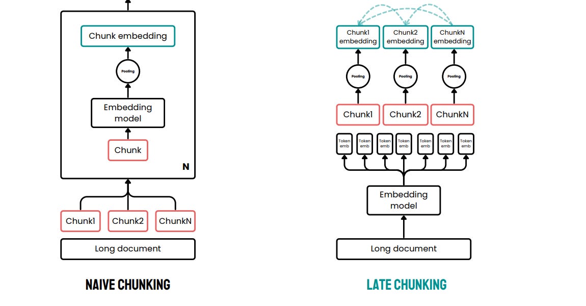 Context-Aware Retrieval: From Late Chunking to Contextualized Embeddings