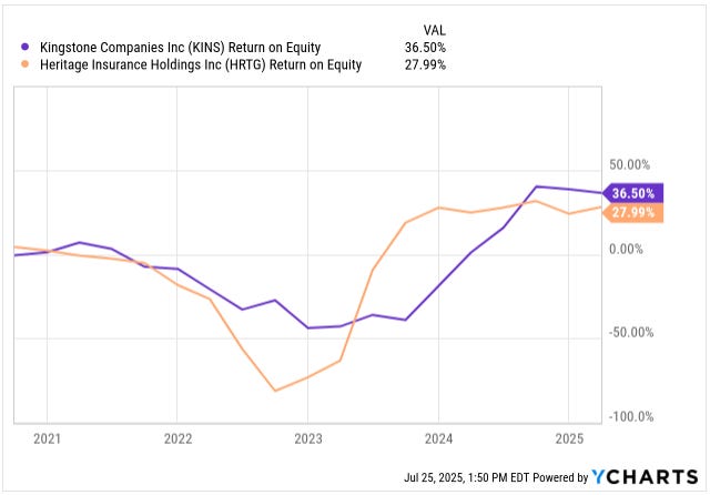 Chart comparing return on equity (ROE) of Heritage Insurance Holdings (HRTG) and Kingstone Companies (KINS) from 2021 to 2025. Featured in a deep dive on undervalued financial stocks, highlighting improving profitability metrics and shareholder returns in the insurance sector. Chart comparing return on equity (ROE) of Heritage Insurance Holdings (HRTG) and Kingstone Companies (KINS) from 2021 to 2025. Featured in a deep dive on undervalued financial stocks, highlighting improving profitability metrics and shareholder returns in the insurance sector.