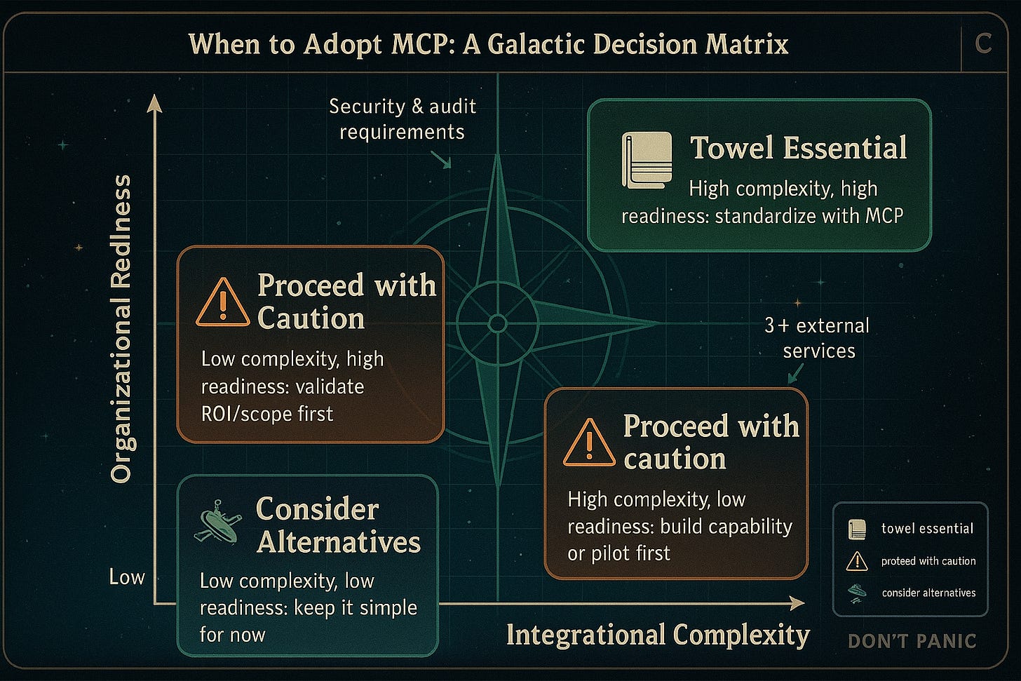 Comprehensive decision matrix that helps readers score their situation across technical, organizational, and strategic dimensions, with clear pathways to “Towel Essential,” “Proceed with Caution,” and “Consider Alternatives” recommendations. Depicted as a star chart and inspired by The Hitchhiker's Guide To The Galaxy.
