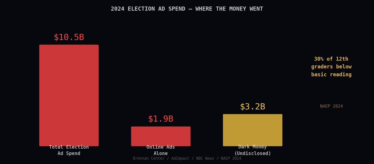 2024 election ad spend vs education outcomes 2024 election ad spend vs education outcomes