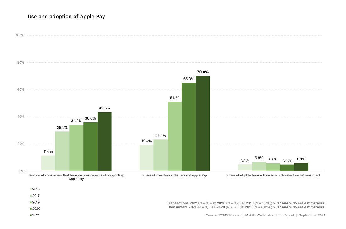 6% of People With iPhones Use Apple Pay In-Store