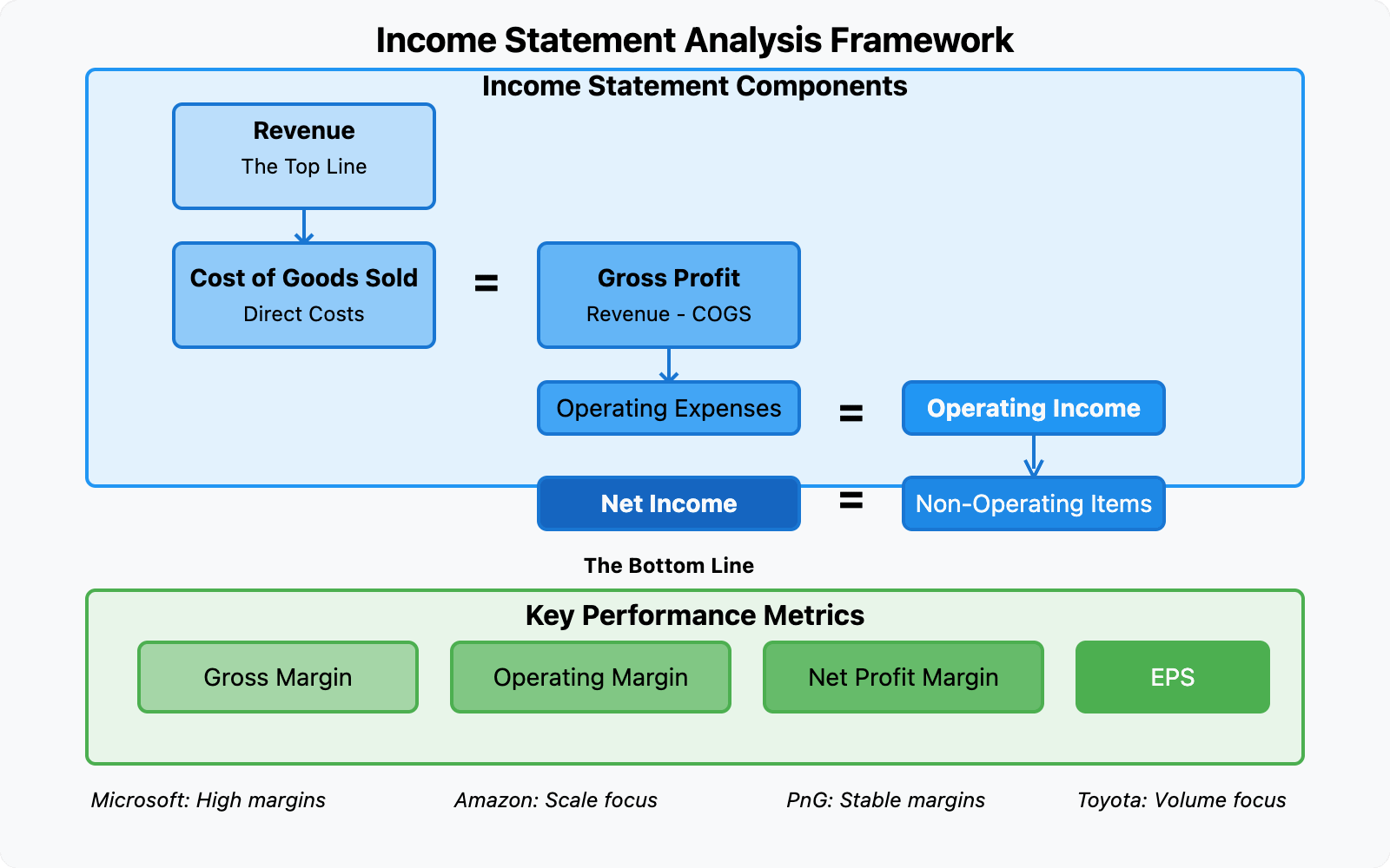 Understanding Financial Statements: Income Statement Deep Dive