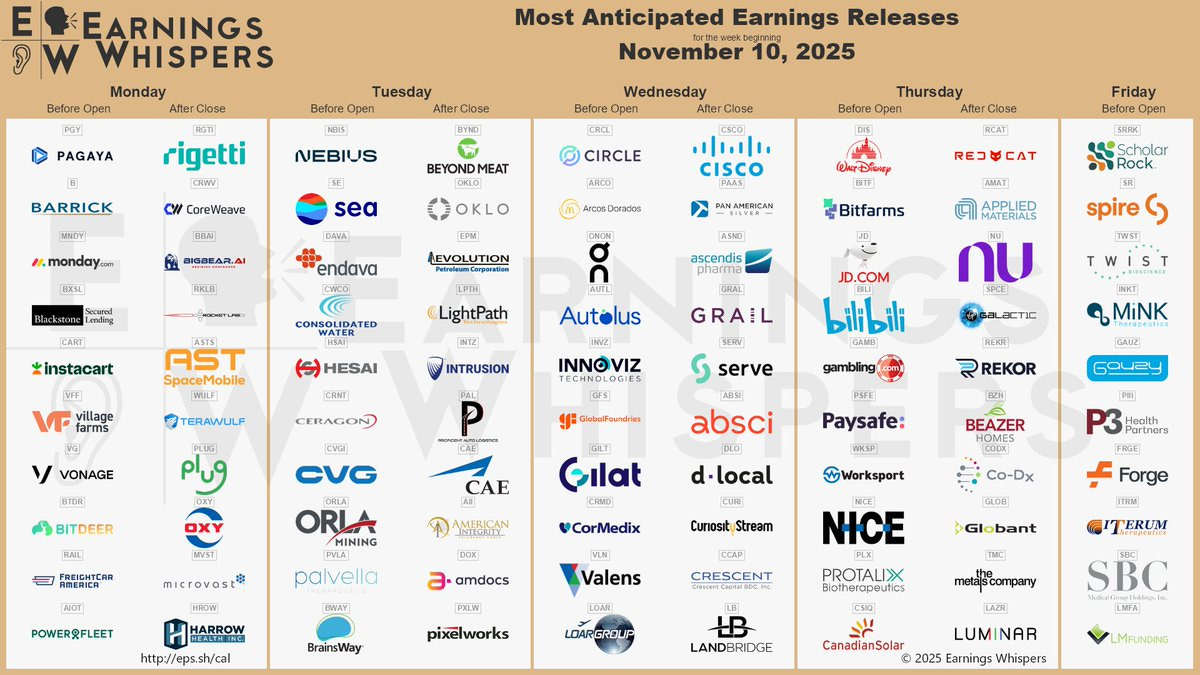 The most anticipated earnings releases for the week of November 10, 2025, are Rigettie Computing #RGTI, CoreWeave #CRWV, Nebius #NBIS, BigBear.ai #BBAI, Beyond Meat #BYND, Oklo #OKLO, Rocket Lab #RKLB, Circle Internet #CRCL, Arcos Dorados #ARCO, and AST SpaceMobile #ASTS. The most anticipated earnings releases for the week of November 10, 2025, are Rigettie Computing #RGTI, CoreWeave #CRWV, Nebius #NBIS, BigBear.ai #BBAI, Beyond Meat #BYND, Oklo #OKLO, Rocket Lab #RKLB, Circle Internet #CRCL, Arcos Dorados #ARCO, and AST SpaceMobile #ASTS.