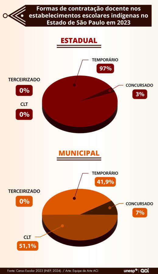 Gráfico contratação de professores indígenas