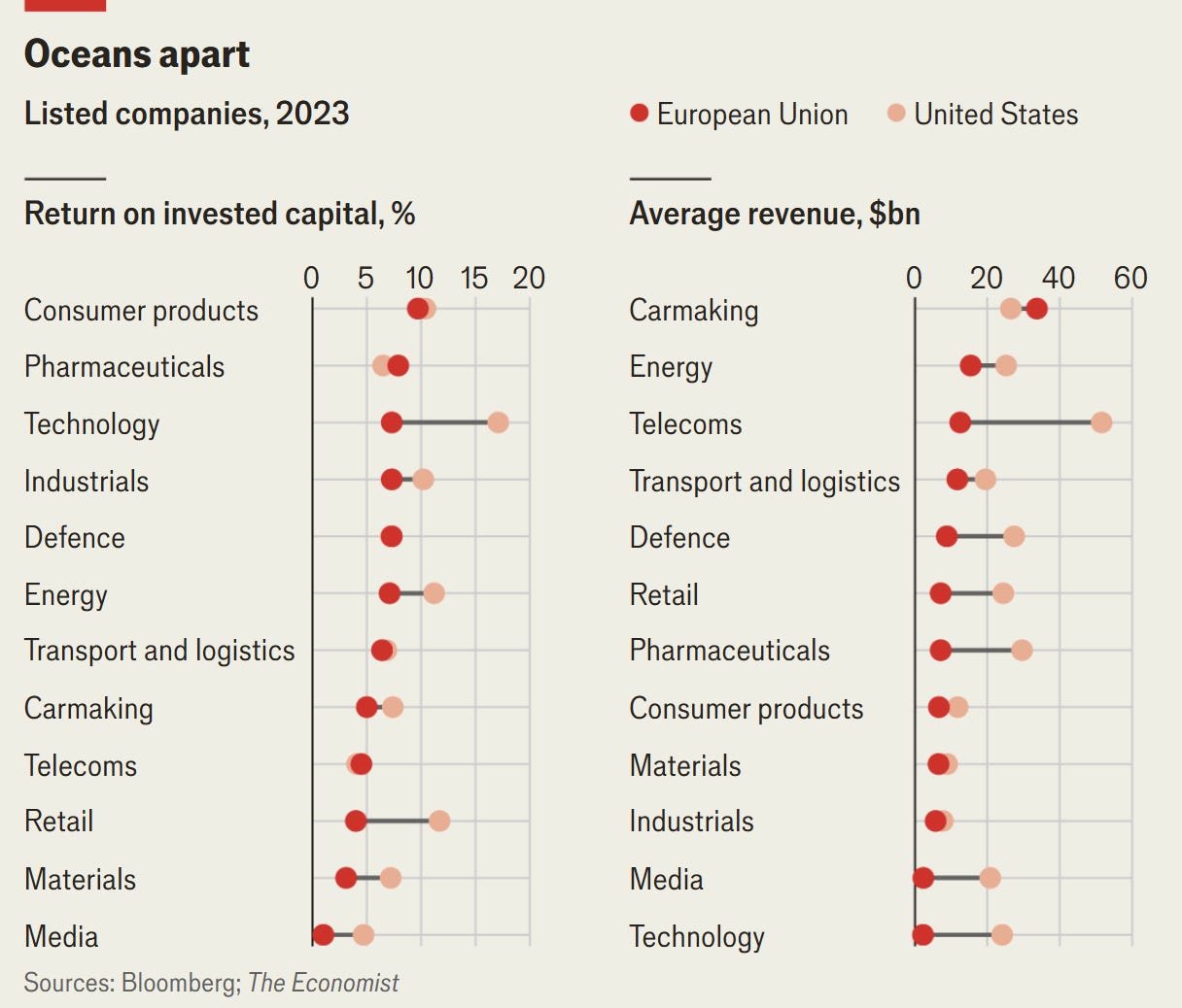 Chart comparing return on invested capital and average revenue of listed U.S. and European companies across major sectors in 2023.