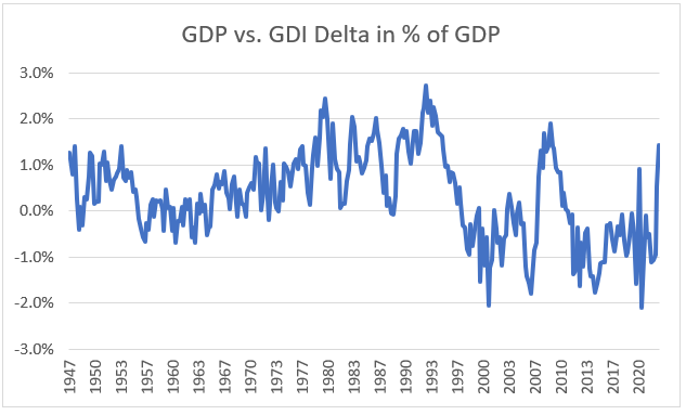 GDP vs. GDI - by Rene Bruentrup - Fallacy Alarm