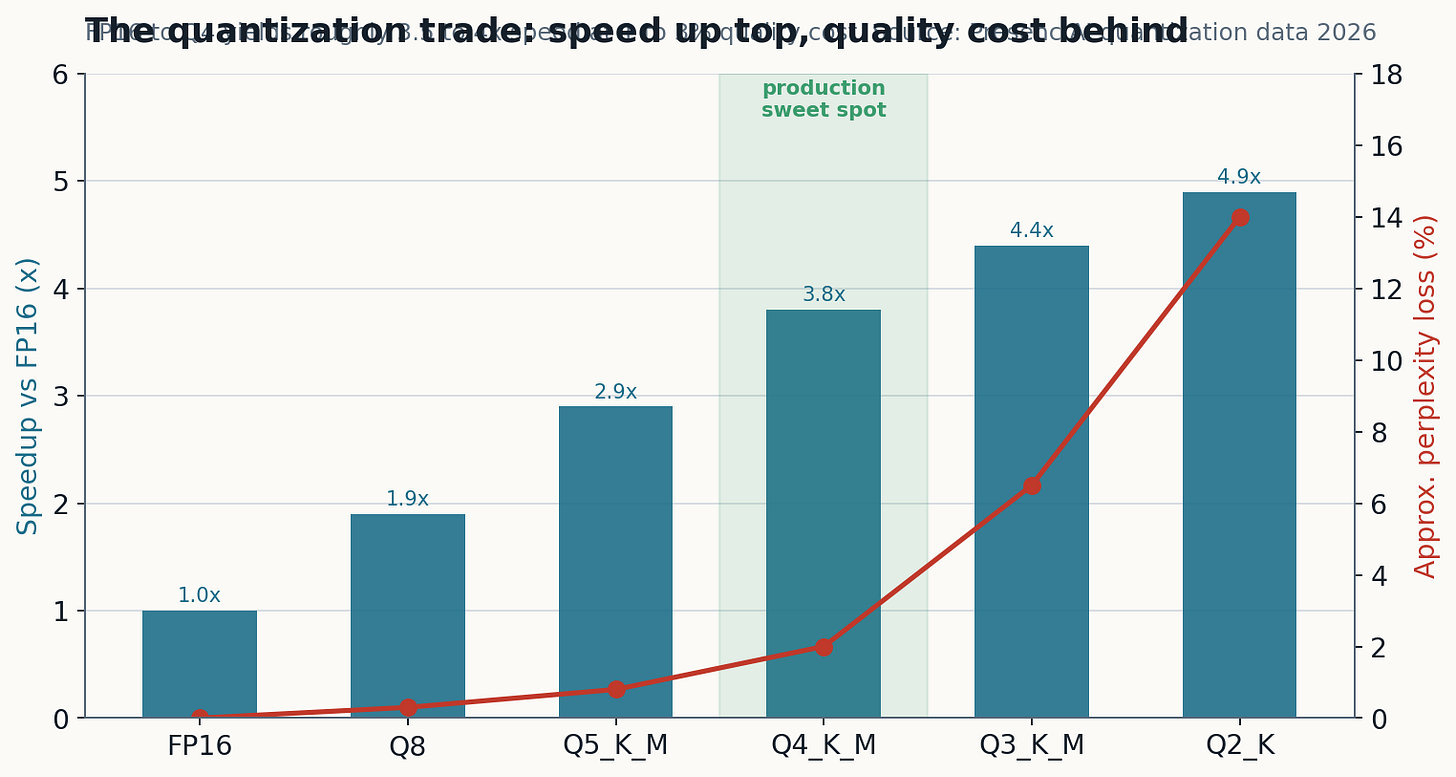 The quantization trade: speedup on the bars, quality cost on the line. Q4 to Q5 is the production sweet spot.