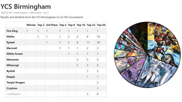 A picture showcasing the breakdown of archetype representation from YCS Birmingham 2025.