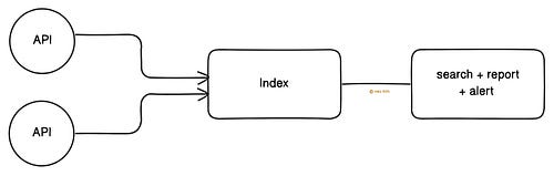 Monitoring API for Reliability Monitoring API for Reliability