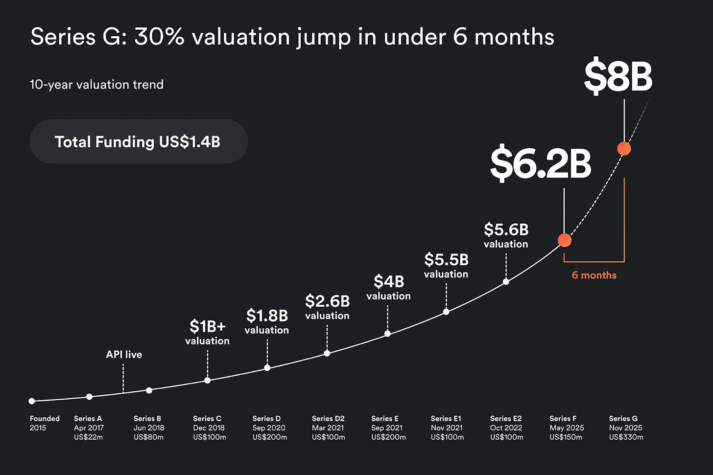 Airwallex 10-year valuation journey from founding in 2015 to $8 billion in November 2025, showing funding rounds from Series A through Series G with total funding of $1.4 billion Airwallex 10-year valuation journey from founding in 2015 to $8 billion in November 2025, showing funding rounds from Series A through Series G with total funding of $1.4 billion