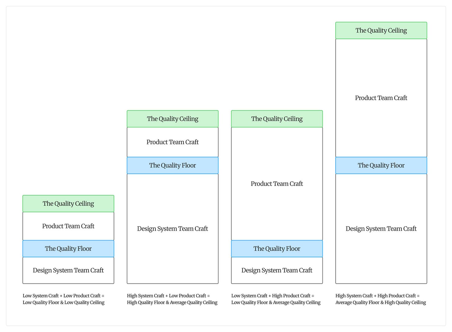 Diagram showing four scenarios illustrating how Design System Team Craft and Product Team Craft combine to determine a Quality Floor and Quality Ceiling. Scenario 1: Low System Craft plus Low Product Craft equals a low Quality Floor and low Quality Ceiling. Scenario 2: High System Craft plus Low Product Craft equals a high Quality Floor but only average Quality Ceiling. Scenario 3: Low System Craft plus High Product Craft equals a low Quality Floor and average Quality Ceiling. Scenario 4: High System Craft plus High Product Craft equals an average Quality Floor and high Quality Ceiling. Each scenario is represented as a stacked bar, with Design System Team Craft at the base, the Quality Floor as a blue band, Product Team Craft above it, and the Quality Ceiling as a green band at the top.