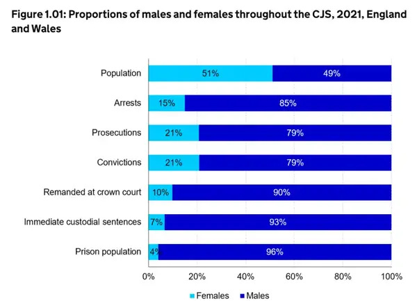 graph showing male and female arrest and prosecution rates