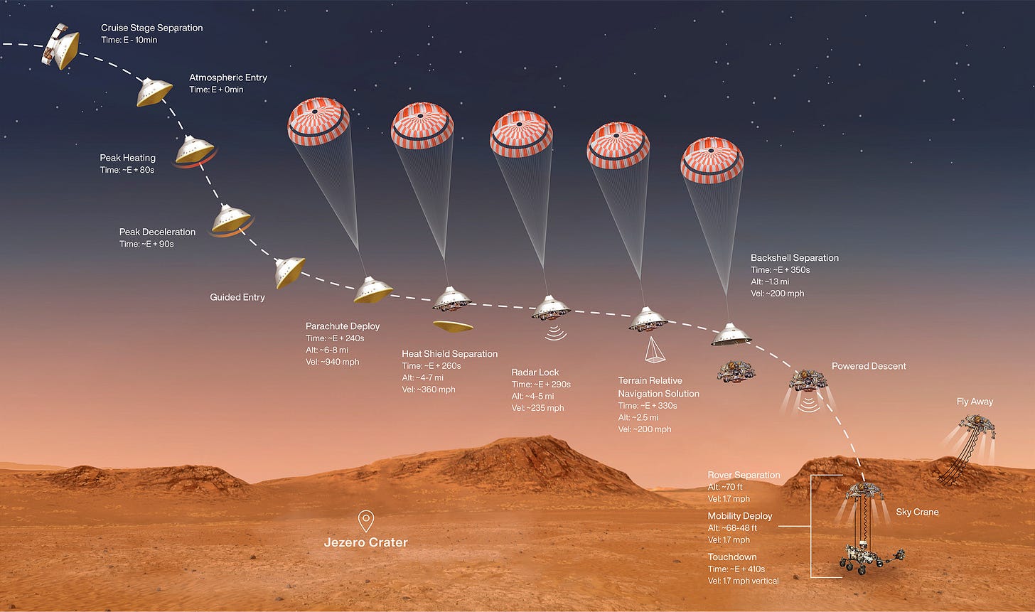 The entry, descent and landing (EDL) sequence of the Perseverance rover on Mars