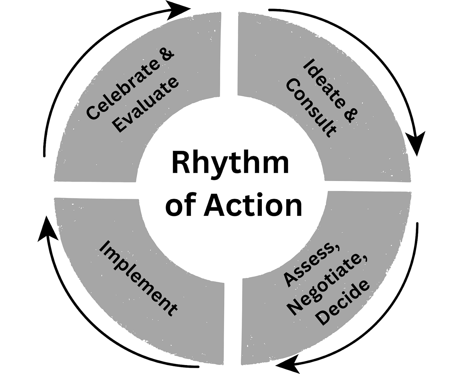 A diagram of a rhythm of action
Description automatically generated A diagram of a rhythm of action
Description automatically generated