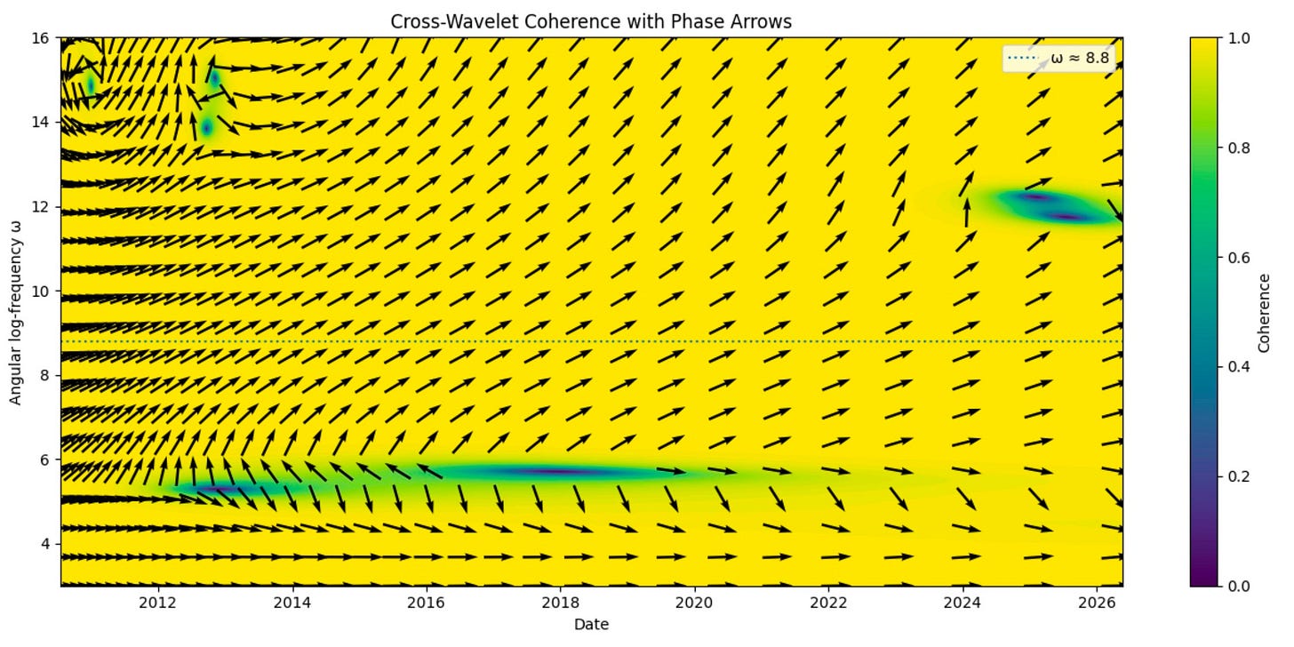 Cross Wavelet Coherence and Phase