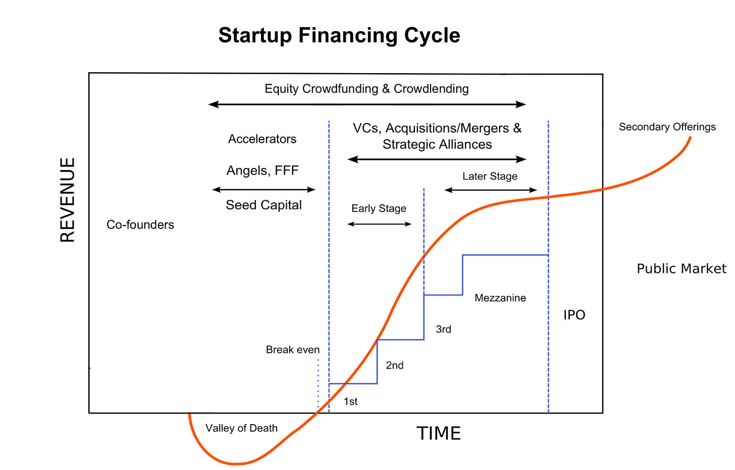 Imagem contém um gráfico de linha que representa o andamento do ciclo de financiamento de uma startup. O eixo x é o tempo de existência da startup e o eixo y, a receita. Da esquerda à direita, a linha primeiro indica uma queda (prejuízo), quando a startup recebe aportes pequenos de capital, de investidores-anjo e similares. Em seguida, há um crescimento vertiginoso da receita em pouco tempo, com a entrada do Venture Capital, até a startup abrir capital e se tornar uma empresa. Imagem contém um gráfico de linha que representa o andamento do ciclo de financiamento de uma startup. O eixo x é o tempo de existência da startup e o eixo y, a receita. Da esquerda à direita, a linha primeiro indica uma queda (prejuízo), quando a startup recebe aportes pequenos de capital, de investidores-anjo e similares. Em seguida, há um crescimento vertiginoso da receita em pouco tempo, com a entrada do Venture Capital, até a startup abrir capital e se tornar uma empresa.