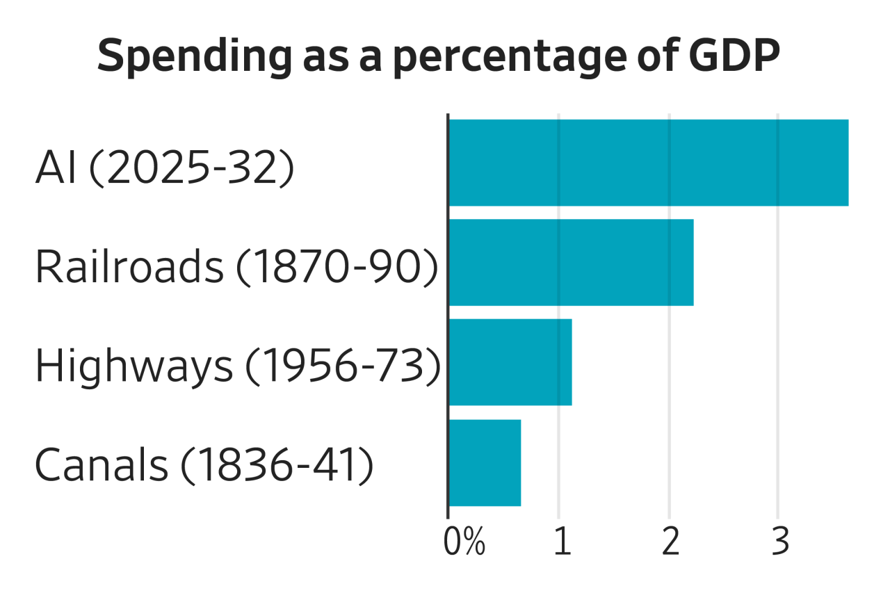 The AI Build-Out Is Becoming the Biggest Economic Bet in U.S. History - WSJ