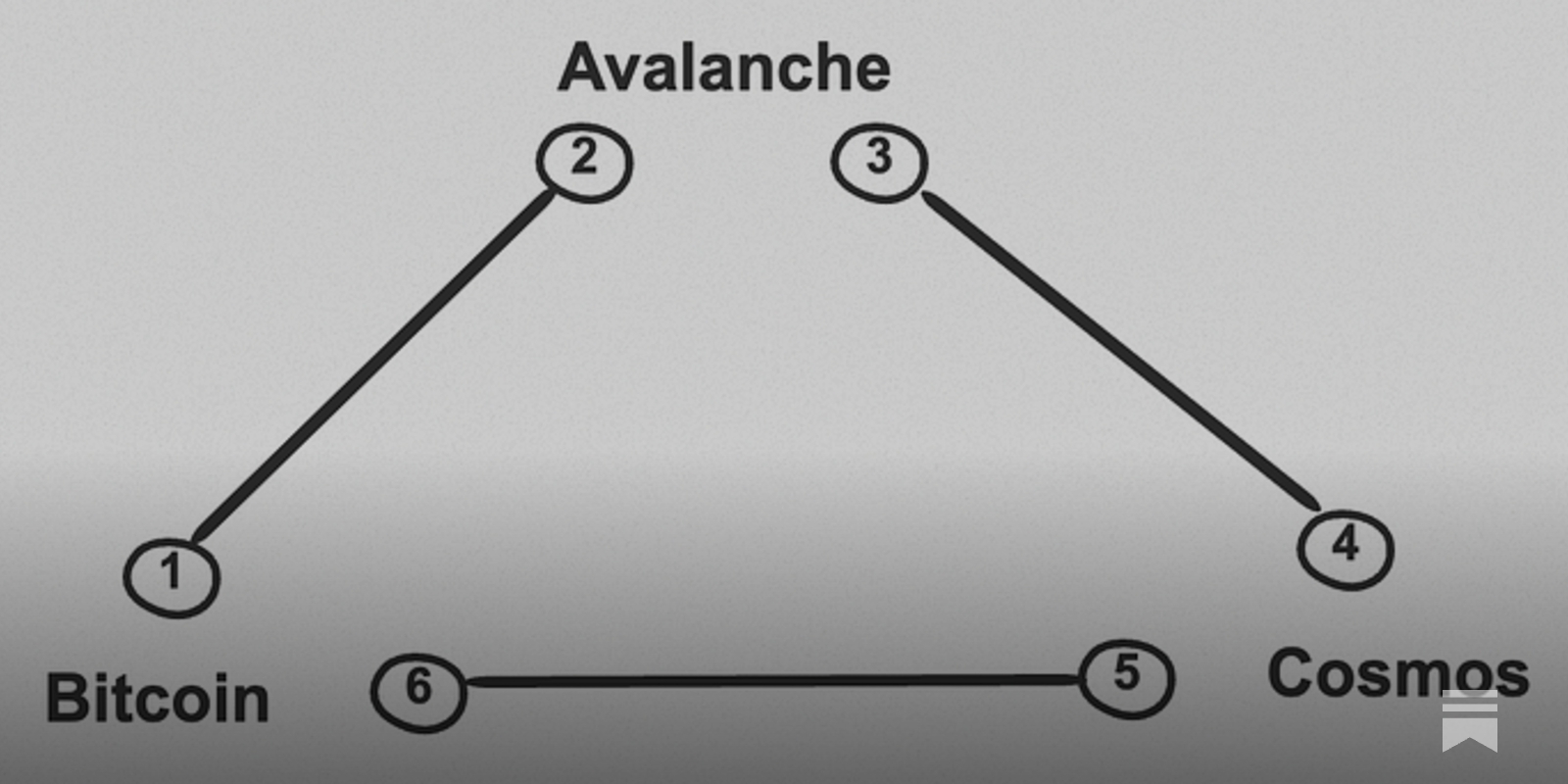 Axelar Network, LayerZero and the future of interoperability