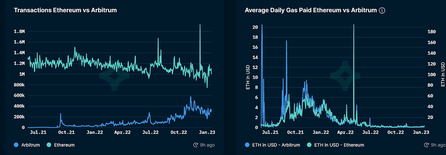 Arbitrum vs Etherium