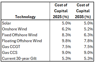 Figure 3 - NESO Cost of Capital by Technology (%)