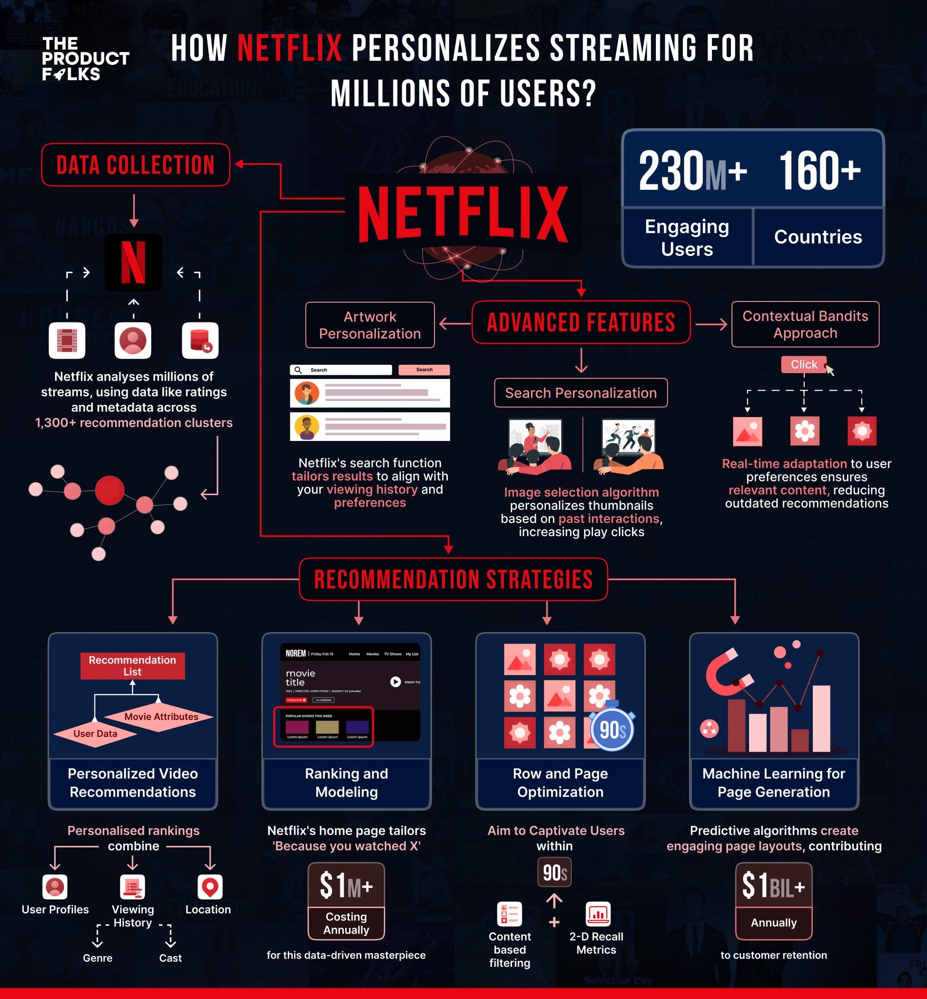 Como a Netflix Personaliza a Experiência dos Usuários