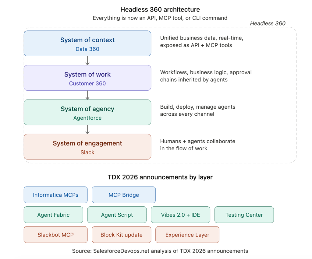 Diagram of Salesforce Headless 360 architecture showing four layers—System of Context (Data 360), System of Work (Customer 360), System of Agency (Agentforce), and System of Engagement (Slack)—with TDX 2026 announcements including MCP Bridge, Agent Fabric, Agent Script, Vibes 2.0 IDE, Testing Center, and Slackbot MCP.