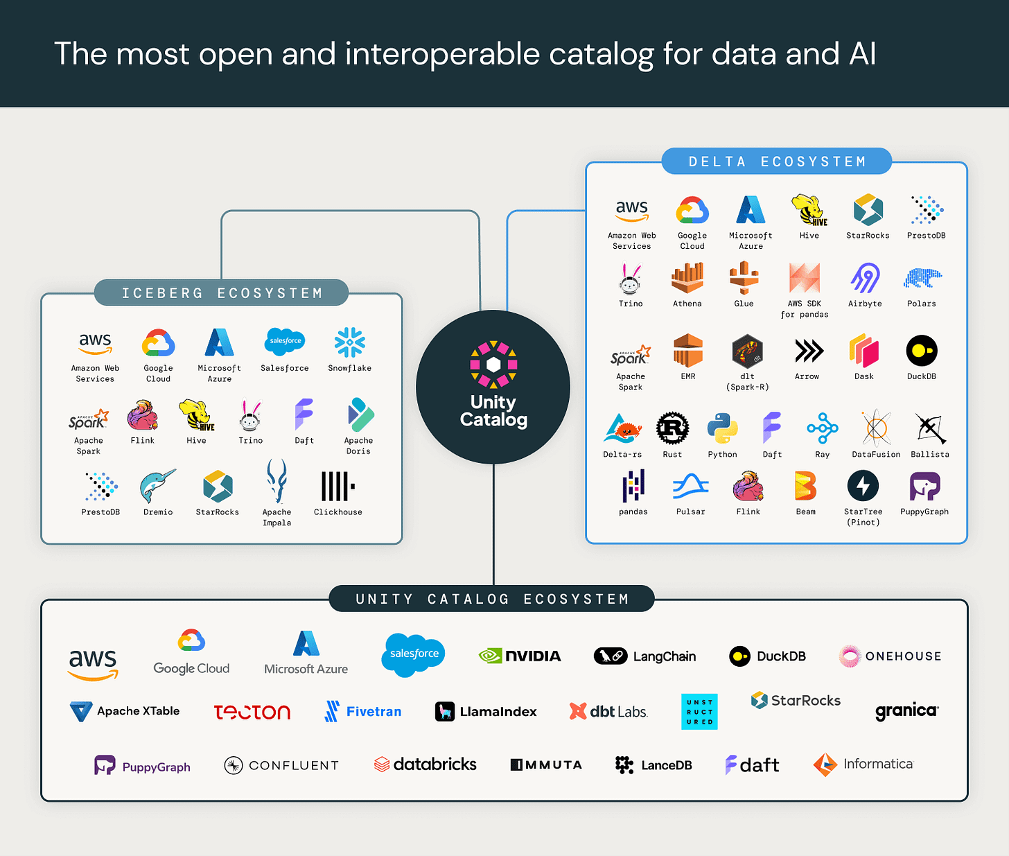 What's New with Databricks Unity Catalog at Data + AI Summit 2024 |  Databricks Blog