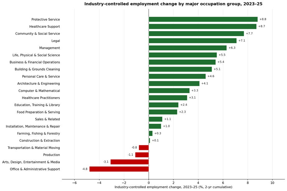 Photograph accompanying Two years of jobs data invert the AI risk rankings: clerks shrink, managers grow
