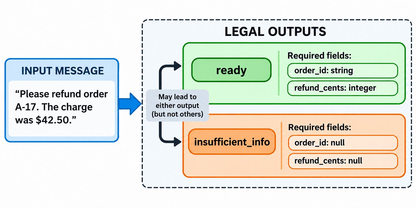 A refund schema branches into a ready object with non-null fields and an insufficient-information object with null fields.