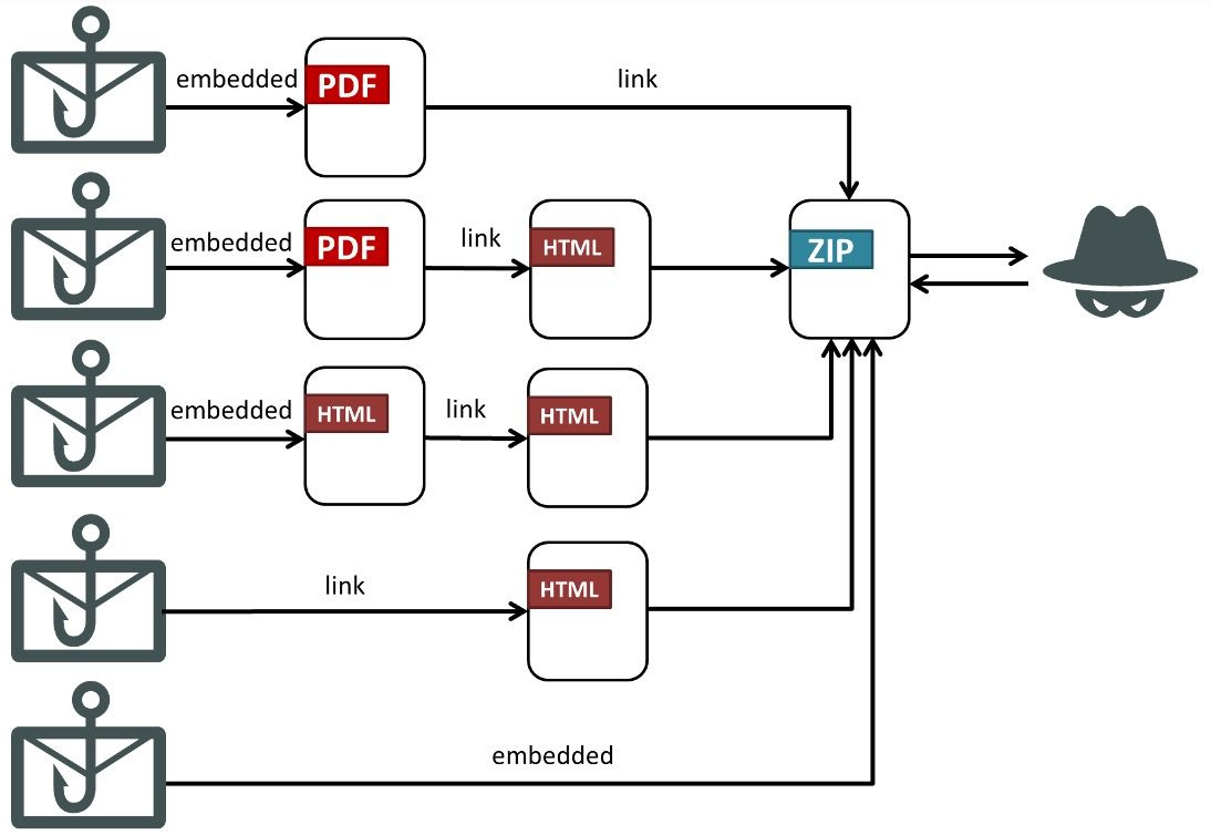 Figure 3: Attack flow