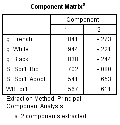 re-analysis-of-jensens-study-of-capron-and-duyme-adoption-data-pc-analysis-without-coding-subtest