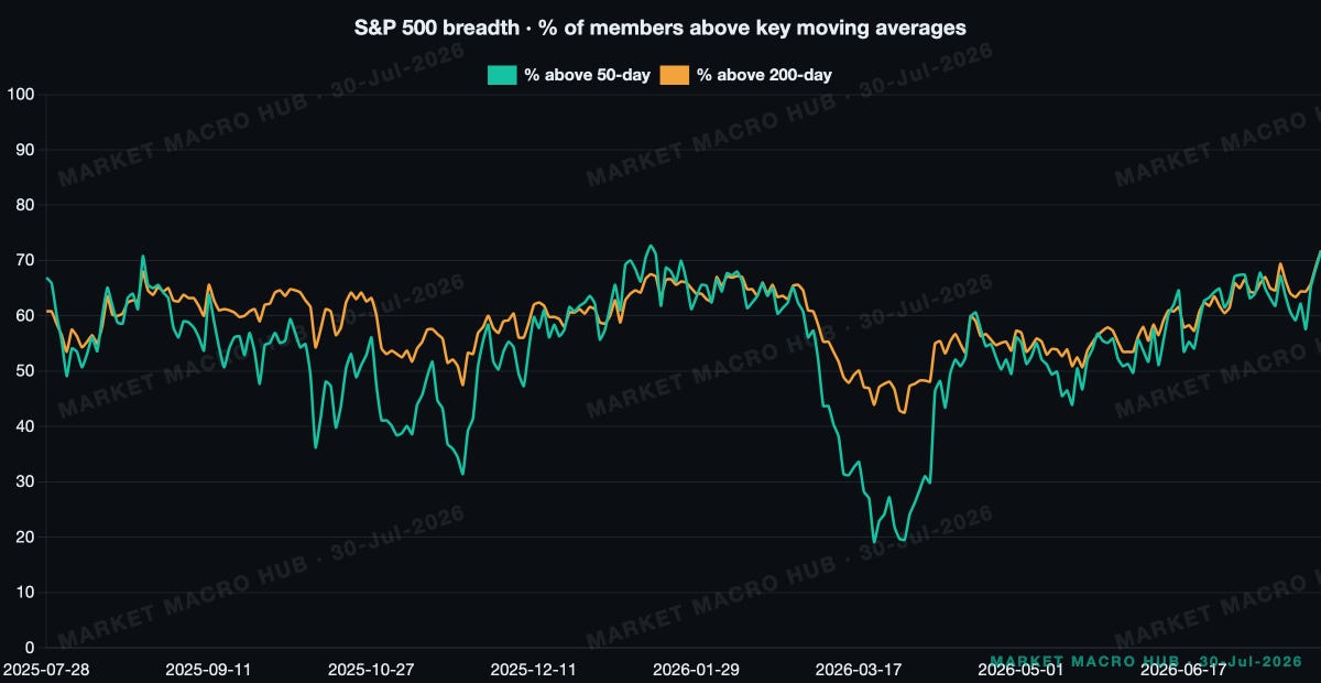S&P 500 breadth