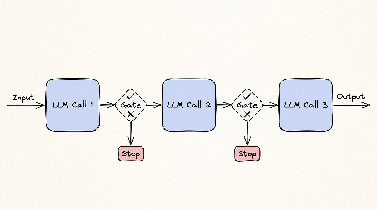 Prompt chaining workflow pattern showing sequential LLM calls connected by validation gates that stop the pipeline on failure