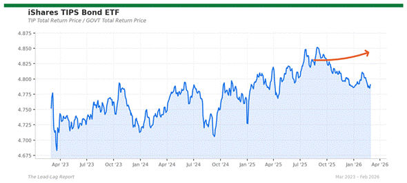 Title: tip_govt - Description: Price ratio chart for tip_govt Title: tip_govt - Description: Price ratio chart for tip_govt