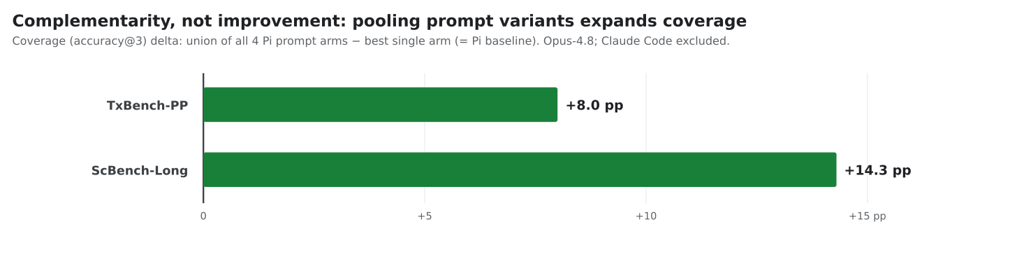 Figure 2 — Coverage (acc@3) gain from pooling all 4 Pi prompt variants vs the best single arm (= the Pi baseline).