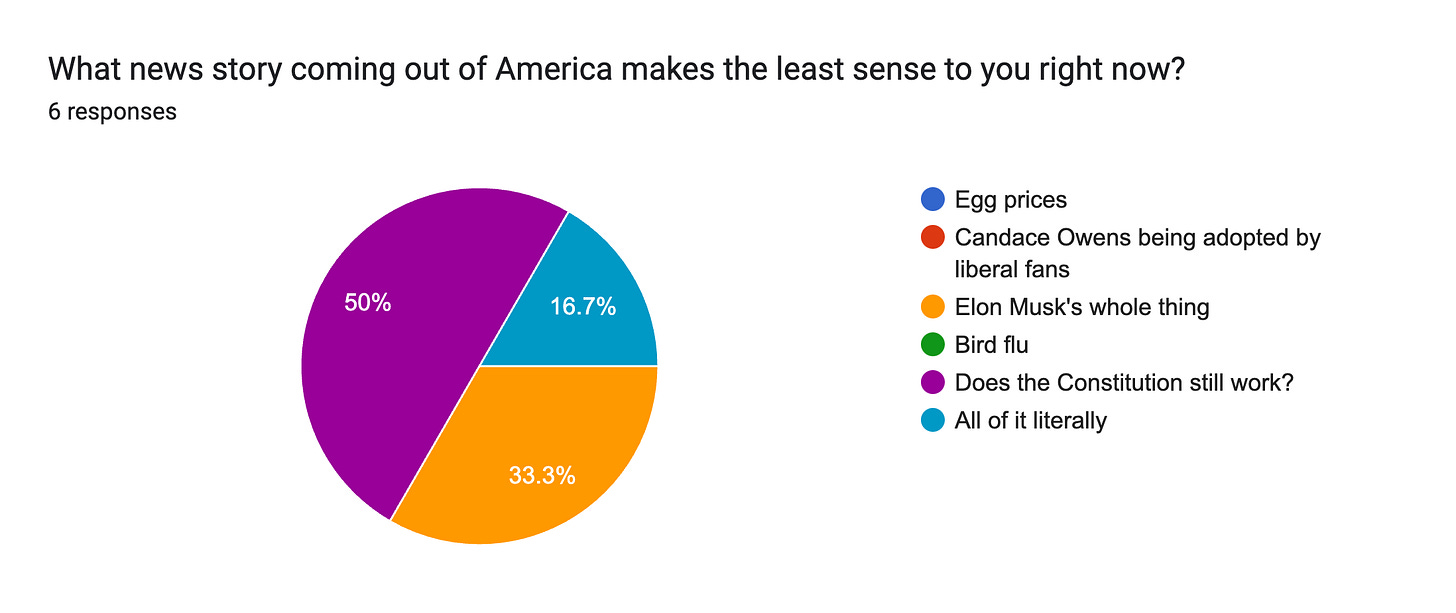 Forms response chart. Question title: What news story coming out of America makes the least sense to you right now?. Number of responses: 6 responses.