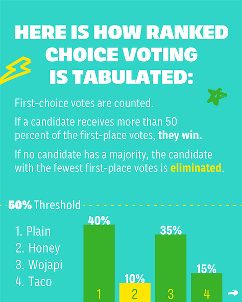 Infographic explaining Rank Choice Voting
