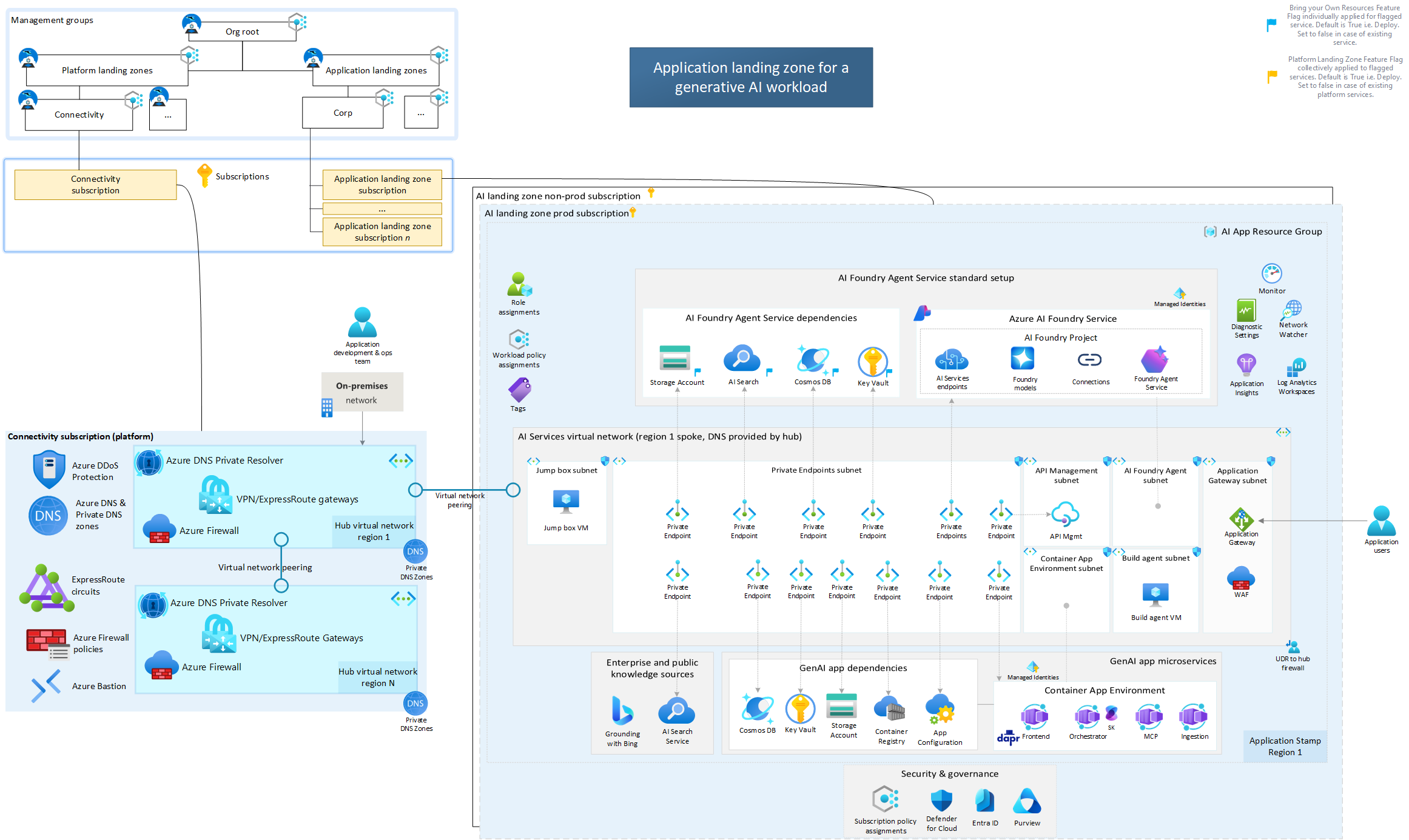Part 2: Platform - The Foundation of an AI CoE