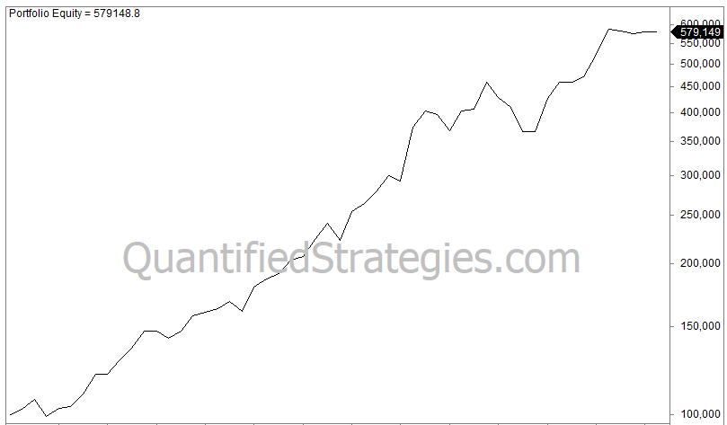 A Simple 2-ETF Strategy That Outperforms the Nasdaq