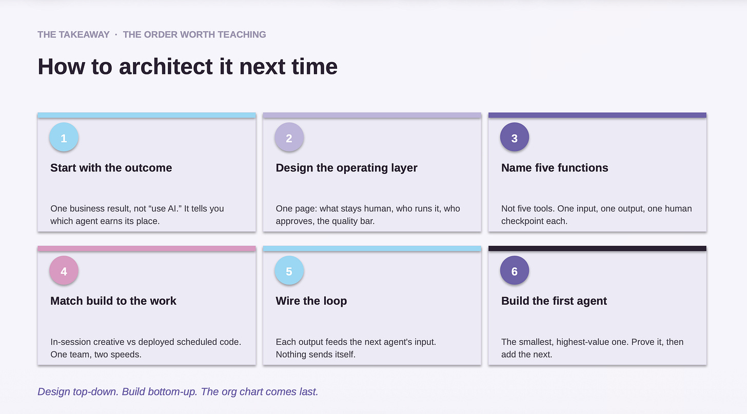 How to architect full-stack marketing agent teams