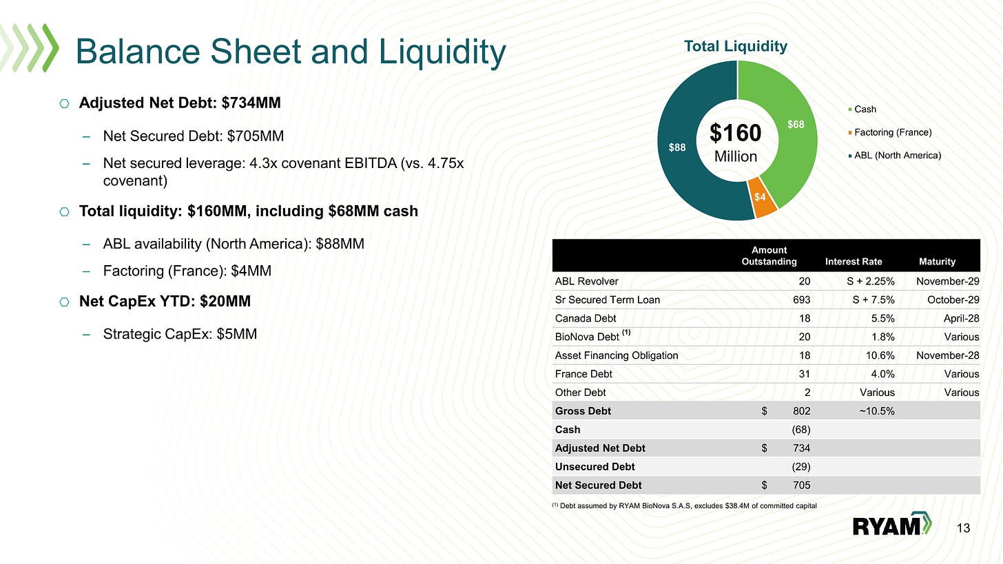 RYAM balance sheet and liquidity at Q1 2026: adjusted net debt of about $704M, net secured leverage of 4.3x, and $160M of total liquidity. The debt load is why the bear cases are severe, and why the corporate cost drag weighs on the sum‑of‑the‑parts. Source: RYAM Q1 2026 Investor Presentation, slide 13. RYAM balance sheet and liquidity at Q1 2026: adjusted net debt of about $704M, net secured leverage of 4.3x, and $160M of total liquidity. The debt load is why the bear cases are severe, and why the corporate cost drag weighs on the sum‑of‑the‑parts. Source: RYAM Q1 2026 Investor Presentation, slide 13.