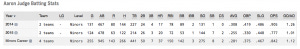 Prospect Aaron Judge MILB batting stats Prospect Aaron Judge MILB batting stats