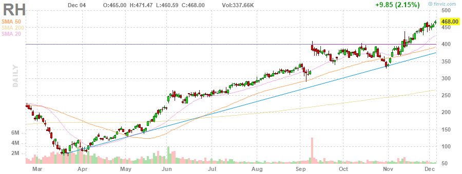 RH RH daily Stock Chart