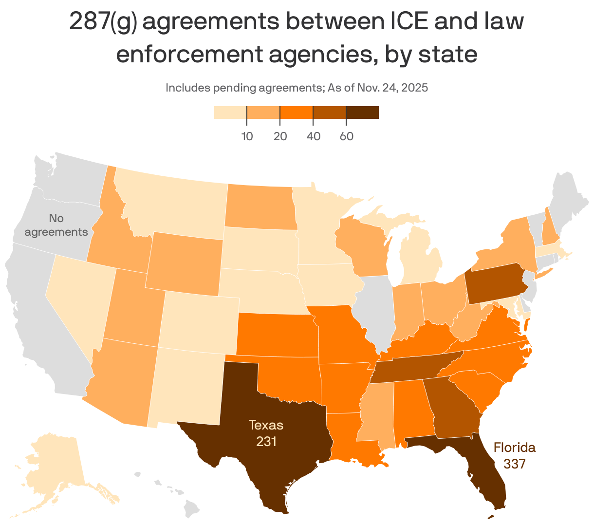 A map that shows which states have law enforcement agencies with 287(g) signed or pending agreements with ICE. Florida has 337 agreements, Texas has 231, Tennessee has 53 and 37 other states have at least one agreement. 11 states, including California, Illinois and New Jersey, have no agreements.
