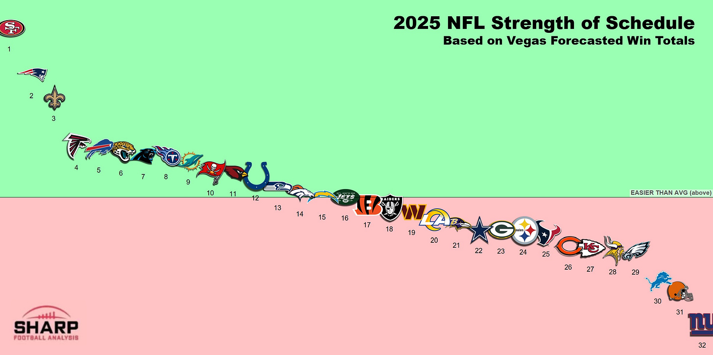 2025 Strength of Schedule Infographic